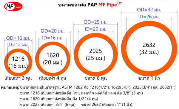 ท่อน้ำร้อน PAP มีกี่ขนาด (4 ขนาด)